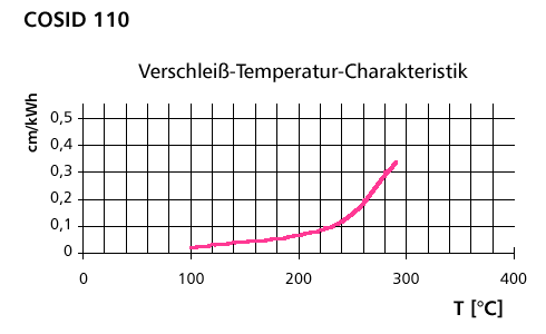 Wearing-temperature-characteristic