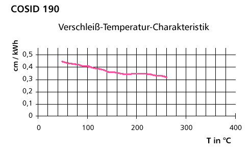 Verschleiß-Temperatur-Charakteristik